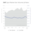 Freight Index-Jan2020-Spot Market Vol Rates-DAT-2020-02-14-12-30