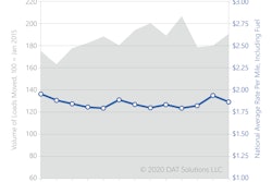 Freight Index-Jan2020-Spot Market Vol Rates-DAT-2020-02-14-12-30