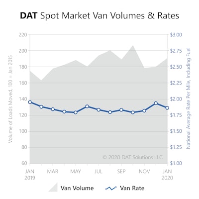 Freight Index Jan2020 Spot Market Vol Rates Dat 2020 02 14 12 30