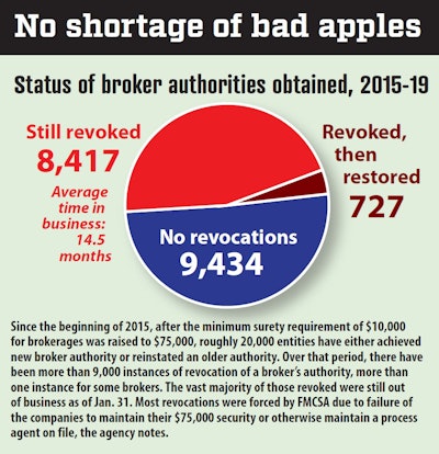 breakdown of the status of broker authorities obtained between 2015-2019