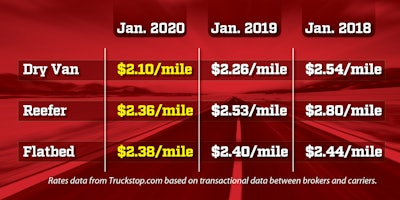 Rates data from Truckstop.com represents per-mile national averages. (Graphic by Kenneth Stubbs.)