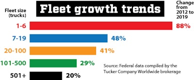 Economic conditions have enabled the smallest fleets to expand and thrive in recent history.