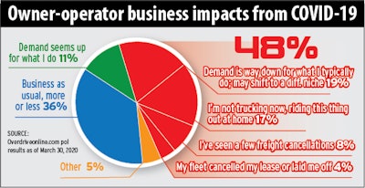 A little more than one-third of owner-operator respondents (36%) to recent Overdrive polling report no change in business so far. Nearly half, however, reported a slowdown or work stoppage.