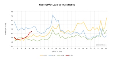 This chart from DAT shows the surge in volume from replenishment activities continues to drive up demand for trucks, as reflected in load-to-truck ratios and rates. The national average van load-to-truck ratio last week was 3.5, up from 3.2 the previous week. That’s the eighth straight week of rising ratios. More dramatically, DAT says, the average ratio is up 150% compared the same week in 2019. For reefers, the rise has been even more dramatic, up more than 20 percent in the most recent week over the preceding, showing fast-rising demand in March.