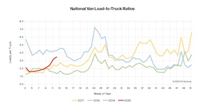 DAT-National van ratio-2020-03-26-12-05