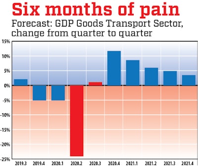 FTR sees a huge decline coming in an indicator that reflects trucking industry prospects, the Gross Domestic Product Goods Transport Sector. The firm expects a 24% drop during the April-June quarter from the first quarter, and little improvement in the following three months. A more pronounced turnaround could take place in the fourth quarter.