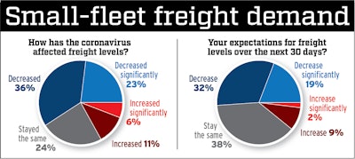 There were 47 respondents owning or driving for fleets of fewer than 10 trucks in the survey of CCJ readers, meaning a wide margin of error in those results. Respondents with 10 or more trucks totaled 192. The survey was made during March 25-30.