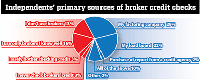 Factoring companies, using their relationships with credit bureaus and their own internal information, have become the No. 1 choice for independent owner-operators checking broker credit.