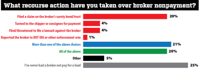Three out of four owner-operators responding to polling this year reported at least a single instance of being stiffed by a broker and pursuing some recourse. When fraudulent intent is suspected, investigators advise reporting such incidents to the U.S. Department of Transportation’s Office of Inspector General, accessible via OIG.DOT.gov/hotline. (Click through the image for a larger version.)