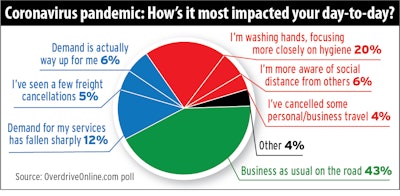 For almost more than half of poll respondents late last week and over this past weekend, business as usual and a new sense of urgency over basic personal hygiene were the orders of the day, yet already severe ripple effects of tightening travel, big-event cancellations and other curtailed economic activities were already being felt. Some saw rise in demand, too, with retailers’ emergency restocking efforts as panicked buyers cleared some shelves at stores – notably dried beans, rice, toilet paper and a variety of cleaning supplies and hand sanitizer. (Click through the image to enlarge the text.)