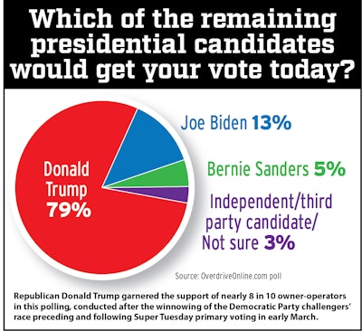 Trump’s support among Overdrive readers, according to the recent polling, is even greater than in 2016. If the current level of support holds in November, it would be slightly higher than the level Trump achieved in 2016 in the race against Hillary Clinton.