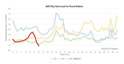 Dry van ratios remained below levels for the same time period over each of the last three years, and the last weeks have been the first time over those years with a weekly average ratio below 1 load per truck.