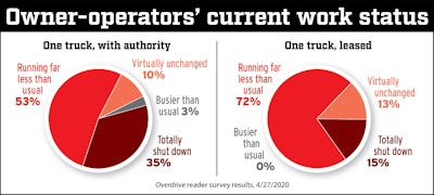 Though a relatively small share of leased owner-operators responded to the survey overall, the comparison here shows that leasing could be a refuge for independents until the market returns to some semblance of normalcy. A much smaller share of leased operators were totally removed from the freight market than among independents with authority. At once, the difficulty for any seeking such refuge will be finding a carrier whose freight is in demand, given slowdowns in business reported by a majority of leased respondents, too.
