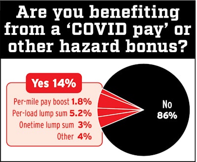 Kenny Lewis summed up the majority response to this poll, showing no sort of bonus pay structure to compensate for added risk on the road for company drivers and leased owner-operators. “Well, we’re still running, so there’s that,” Lewis said.