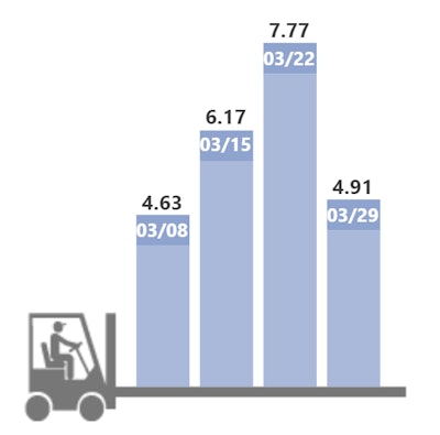 REEFER LOAD-TO-TRUCK RATIO AVERAGES | This illustration shows the fall back last week toward a more seasonal level in the demand indicator (load/truck ratio) for refrigerated freight, after a big peak the previous week.