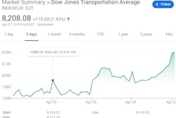 Dow-jones-transportation-index-april-27-2020-04-27-09-39