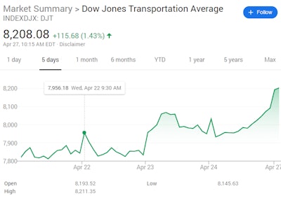 This snapshot of the transport stocks index from this morning shows further improvement in the market, likewise that bump Wednesday last week.