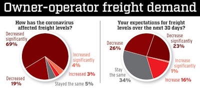 The outlook for the next 30 days isn’t quite as dismal, with half expecting freight levels to decrease further. “If the economy doesn’t open up and manufacturers start producing, it’s going to be hard for truckers to keep up this pace with so much less revenue,” wrote a respondent.
