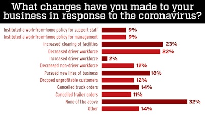 What changes have you made to your business in response to the coronavirus responses