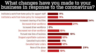 In this week’s survey of 336 readers, 299 respondents operate under their own authority. Almost half of all respondents are one-truck operations, whether independent or leased.