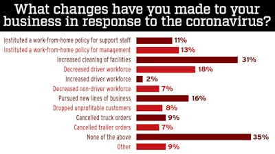 With results as of Monday this week, 16 percent of independent and small fleet operators had pursued new areas of business as a result of COVID-19’s shakeup of freight markets. Read more about the weekly survey results, with reporting ongoing, via this link.