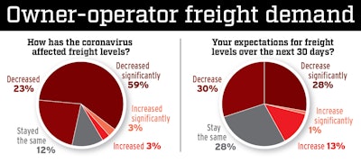 Owner-operator freight demand pie charts