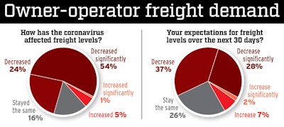 Of the 336 owner-operators surveyed by Overdrive last week, 78% reported a decrease in freight demand, with 54% reporting a significant decrease.