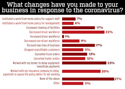 Survey responses for What changes have you made to your business in response to the coronavirus?