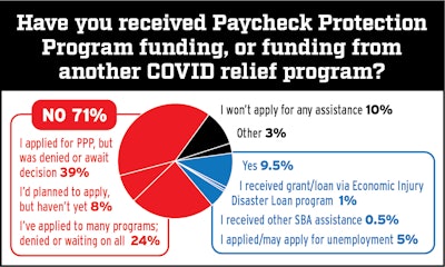 Just under 1 in 10 owner-operator respondents to this question about the PPP, as well as other coronavirus relief options, reported having received money as of April 20.