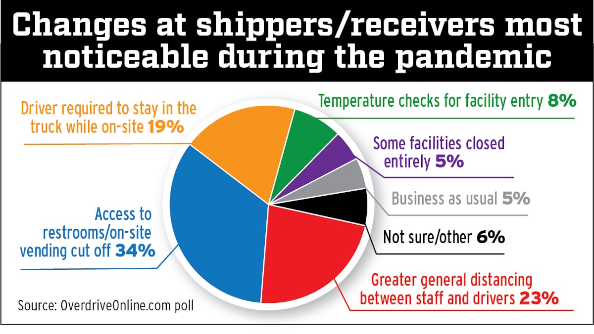 Coronavirus upends how shippers and receivers mange docks Overdrive