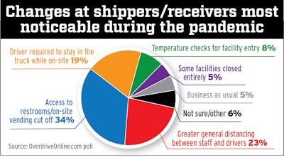 changes at shippers/receivers most noticeable during the coronavirus pandemic