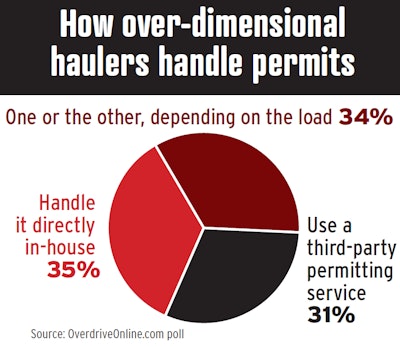 It’s common for independent owner-operators, even with more than one truck, to employ a third-party permitting service for procuring permits. However, depending on the level of complication involved, working directly with the state can be relatively easy. Owner-operator Randy Cunha’s familiarity with his home state of Texas and neighboring New Mexico, and the relative ease of Texas’ system, eliminates the necessity of using a permit service there, he says. Similarly, Georgia-based Bruce Arnold says, “If it’s just Georgia and South Carolina, I might order those permits myself.” When they need help on a multistate trip, Arnold and Cunha use Reliable Permit Solutions. Arnold says Reliable charges around $25 per permit on average. Poll results include some leased operators whose carriers are almost twice as likely to have an in-house permit-procurement staff as opposed to using a third-party permit service.