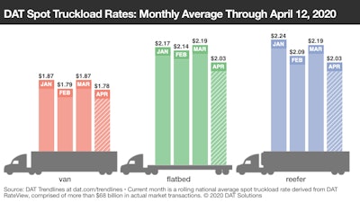 Rates have been volatile throughout the first part of the year as a general rule, but clearly the trend is going one way — down, following those volumes.