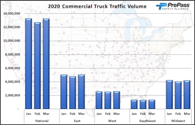 March truck volumes steady as observed via counts collected at PrePass weigh station bypass sites.
