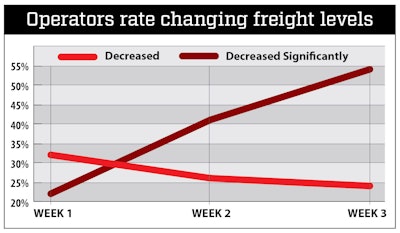 Food hauling and certain other trucking segments reported some strength during March, but trucking’s smaller operators appear to be trailing the broader economy as it grinds to a halt. Responses from Week 3 were gathered April 8-12.