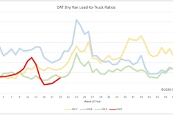 DAT Dry Van Load-to-Truck Ratios-2020-05-28-09-25