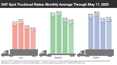 The van average rate as of the 17th sat 8 cents lower than the April average, as did the same for flats. Reefer’s average was 4 cents higher, however.