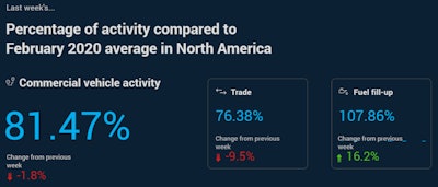MEASURING AND VISUALIZING RECOVERY | The Geotab telematics provider today announced the launch of its Commercial Transportation Recovery Dashboard, available via this link. The dashboard compared vehicle activity data based on aggregated and anonymized data processed from more than 2 million Geotab-connected vehicles, globally. It hopes to depict the current state of COVID-19 recovery week to week and aids in visualizing impacts on commercial transportation and trade activity. Benchmarking against pre-COVID-19 activity, it provides insights with four indices: 1) Activity: Representing data from North America, this index depicts the daily volume of trips made by commercial vehicles. 2) Trade: Measuring the daily volume of trips made bi-directionally across the Canada/U.S. border and the U.S./Mexico border. 3) Fuel: Depicting the daily fuel fill-up events captured by commercial vehicles in North America, segmented by vehicle class (heavy-duty, light-duty, passenger, etc). 4) Industry: Examining the daily volume of trips from commercial vehicles segmented by industry type in North America.
