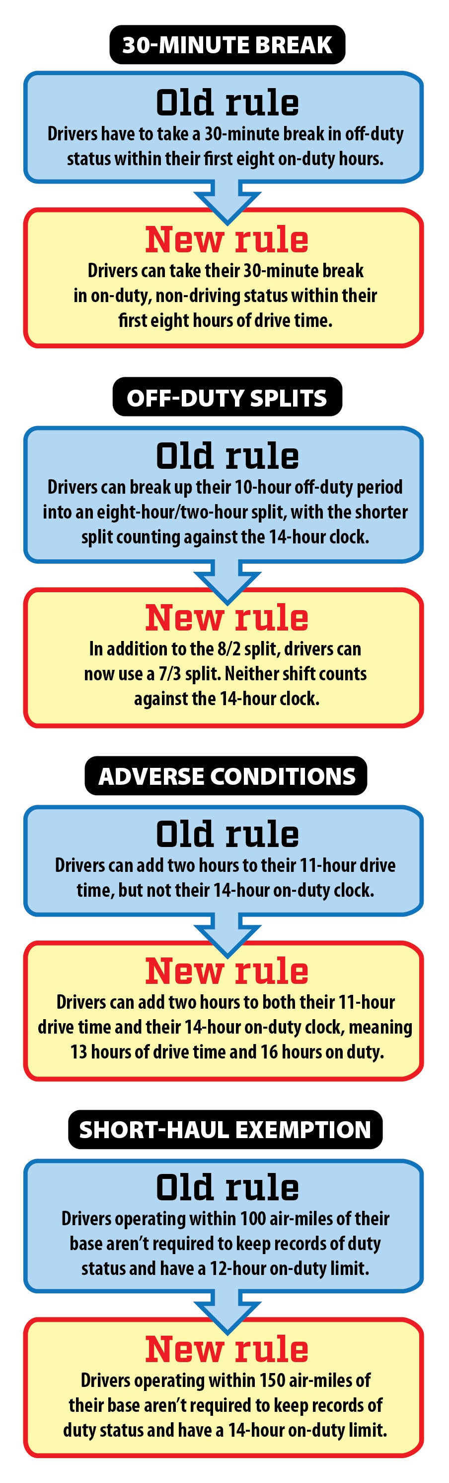 Infographic: What’s changing in federal hours of service regs next