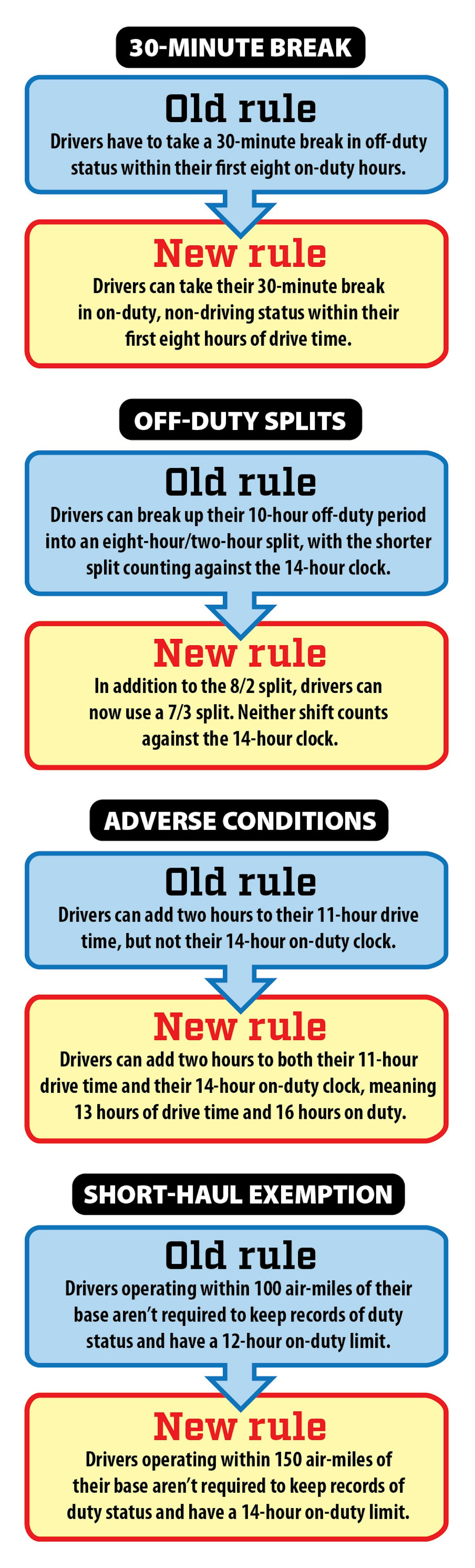 DOT Hours of Service Explained
