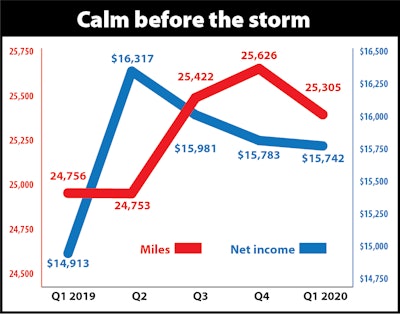 As COVID-19 shutdowns began to paralyze much of the economy in March, owner-operators were able to stay on the road and maintain earnings consistent with recent months, based on data from ATBS clients.
