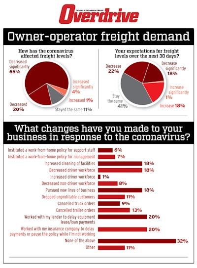 overdrive owner operator freight demand survey results with business responses during coronavirus