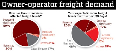 owner-operator freight demand survey results