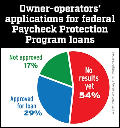 As of a week ago, few respondents to Overdrive‘s COVID-19 reader response survey who’d applied for Paycheck Protection Program loans had been approved for one. These results show only those respondents who applied, who were slightly outnumbered in the survey by those who had sought no assistance through the SBA programs at all.
