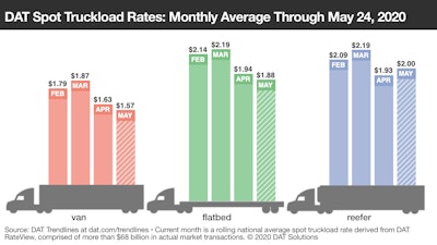 The month-to-month comparative average picture, however, shows only reefer freight posting gains.