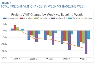 This is but one of the many charts illustrating the changes in estimated vehicle miles traveled by freight-moving trucks in a new report from the INRIX organization. As of the end of Week 5, or April 17, commercial truck travel was down 13 percent nationwide, while personal travel was only down 46 percent. A closer look into week-to-week changes shown here reveals “Freight VMT” fell dramatically across all regions in Week 2, while pulling back Week 3 and decreasing again the next. Week 5 saw another drop in freight across all regions, though at a lower rate than previous weeks. Both the Western and the Southern Gulf regions contracted more than the nation as a whole in Week 5. Other graphs and minimal analysis in the INRIX report, “COVD-19’s impact on freight,” shown declines by state, where manufacturing and oil states have seen the largest drops, led by Michigan (-37%), Kentucky (-20%) and Texas (-20%); Freight-heavy corridors in urban areas have seen significant travel speed increases, reducing barriers to move goods faster.