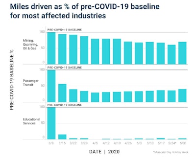Commercial driving report affected industries