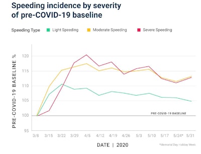Speeding increases during pandemic