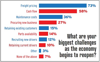 Freight rates and cash flow were the biggest concerns for independents hoping for a rebound in the second half of 2020, based on a mid-May Overdrive survey. Almost all of the survey’s 213 respondents were operators with their own authority. Slightly more than half were one-truck operators, leased or independent.