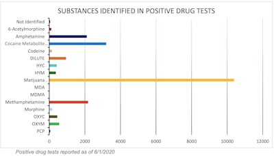 Marijuana was far and away the biggest culprit for drug violations reported to the Clearinghouse, with 10,388 reported violations, followed by cocaine (3,192 violations), methamphetamine (2,184) and amphetamine (2,108). All other substances had fewer than 1,000 reported violations from January through May. (You can click through the image for a larger version.)